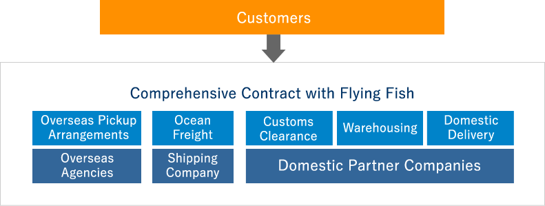 Comprehensive Contract with Flying Fish