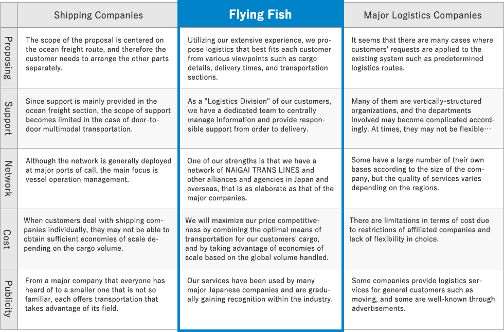Differences between flying fish and other companies